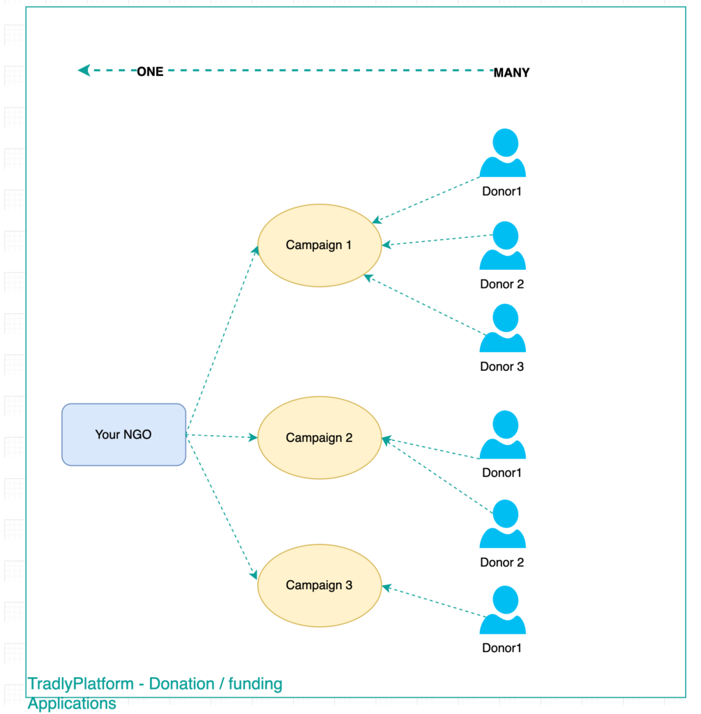  Donation fundraising Platform