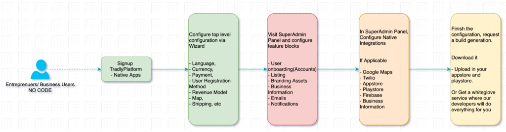 Low code platform