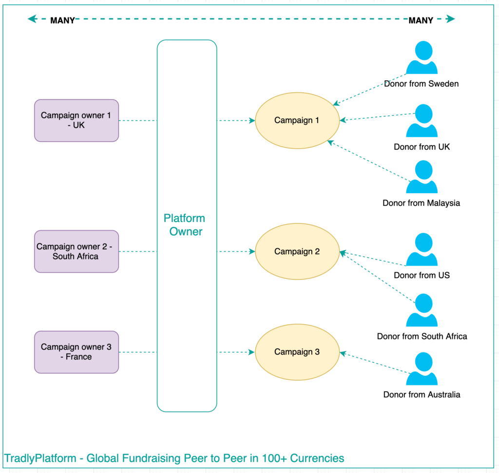 Peer to Peer Marketplace Example 