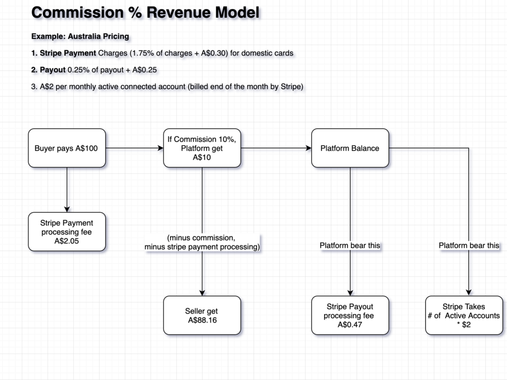 Commission Revenue Model