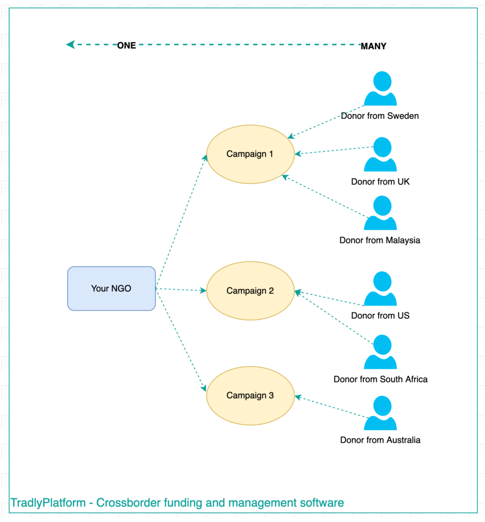 Cross-border-donation-fundraising-Platform