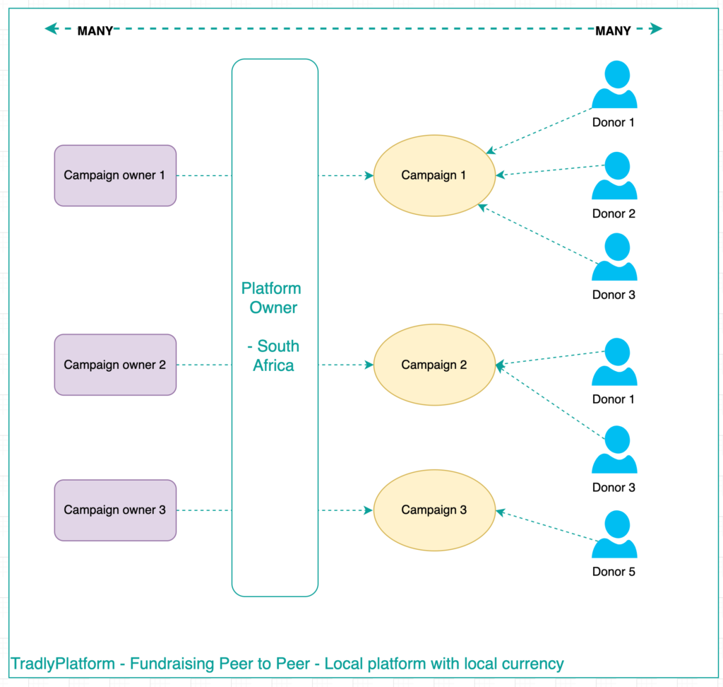 Peer-to-Peer-Crowdfunding-giving-donation-platform