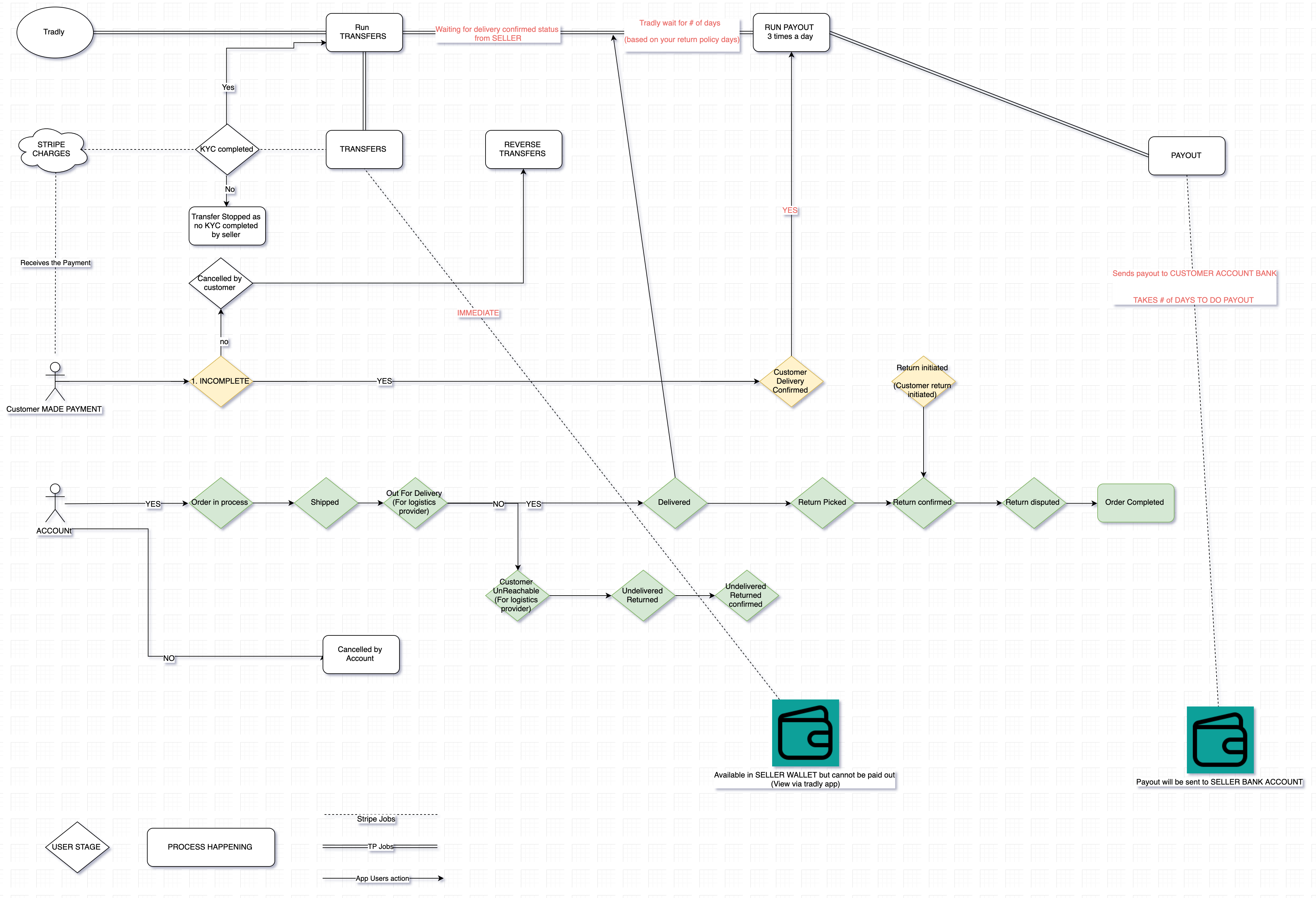 tradly-transactions-timeline